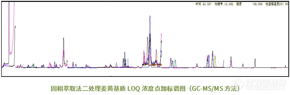 【应用分享】“黄金战士”—中药姜黄的33种农残测定分析