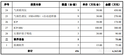 建科股份创业板上市，超2亿元仪器设备采购清单公布