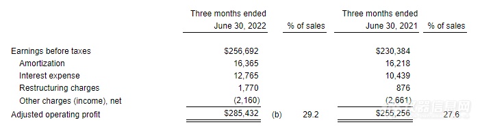 梅特勒Q2业绩公布，实验室和核心工业业务的销售增长强劲