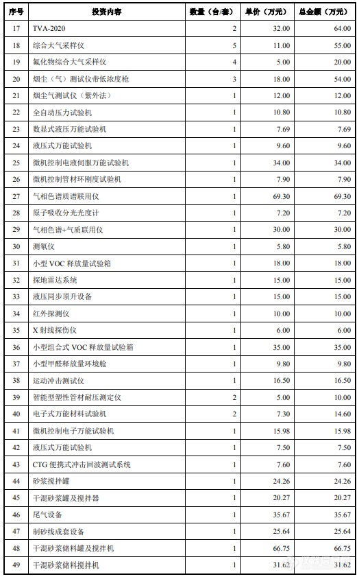 建科股份创业板上市，超2亿元仪器设备采购清单公布