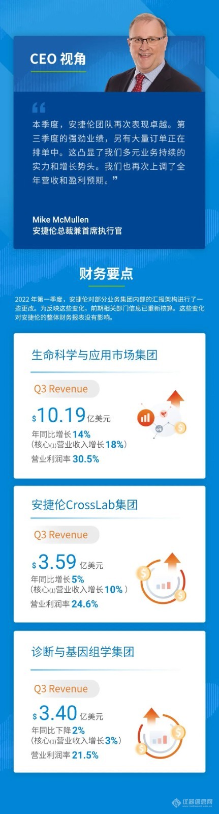 安捷伦公布2022财年第三季度财务报告：业绩出色，全年预期再次提升