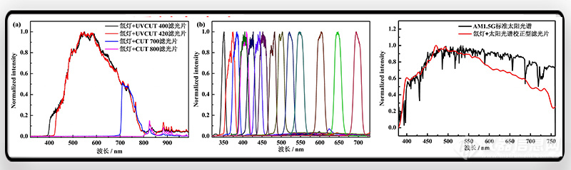 (a)截止型滤光片、(b)带通型滤光片、(c)AM1.5G标准太阳光谱和氙灯配合AM1.5G滤光片图谱..jpg