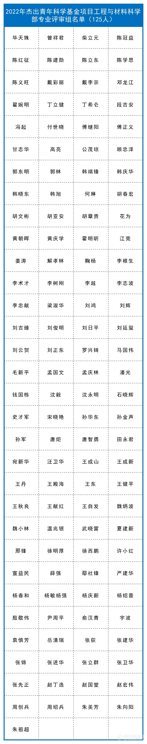 新增98人！自然科学基金委各学部评审专家名单公布情况