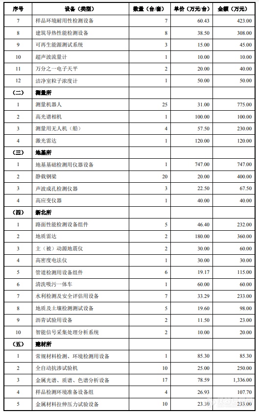 建科股份创业板上市，超2亿元仪器设备采购清单公布