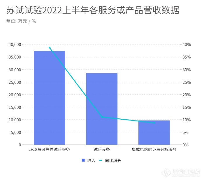 苏试试验2022上半年各服务或产品营收数据.png