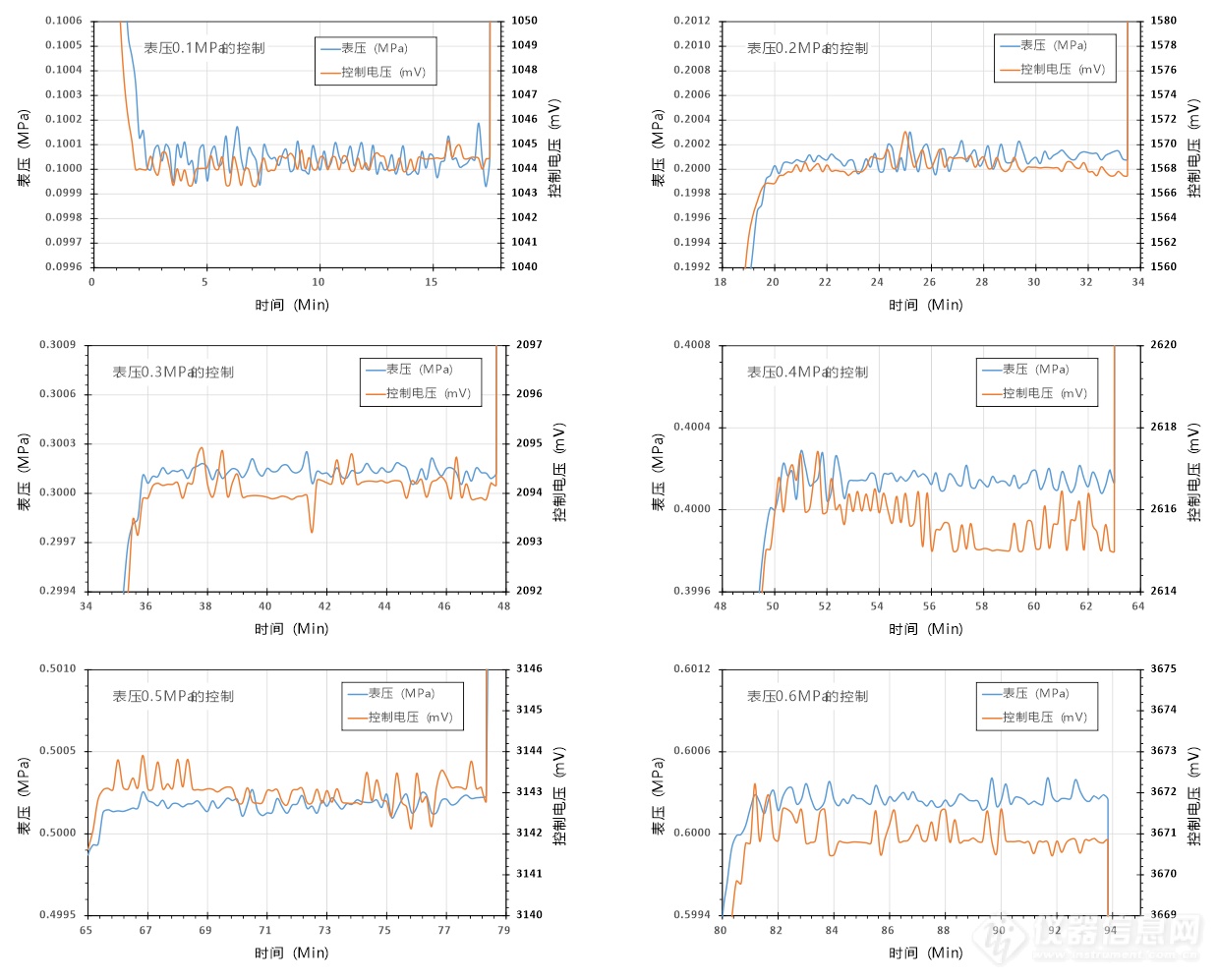 05.不同设定点恒定控制时的压力和控制电压试验曲线.png