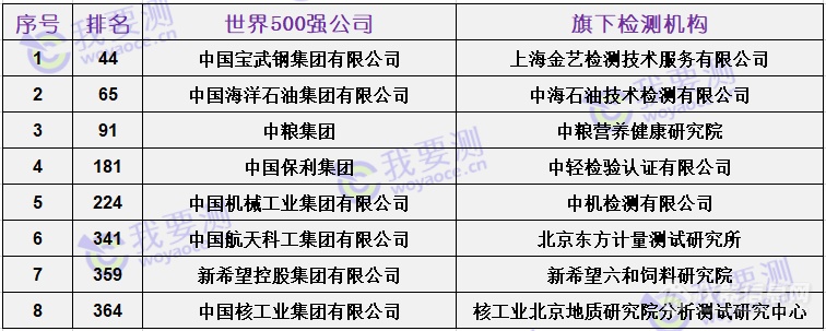 8家中国检测行业企业上榜《财富》世界五百强榜单