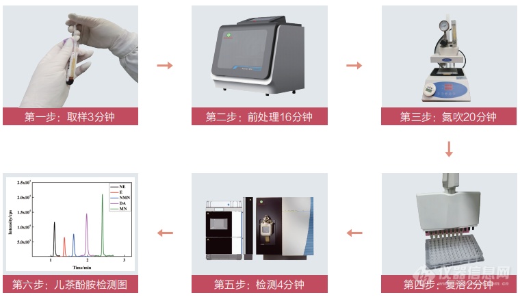 美康生物磁珠法儿茶酚胺质谱检测试剂盒重磅上市