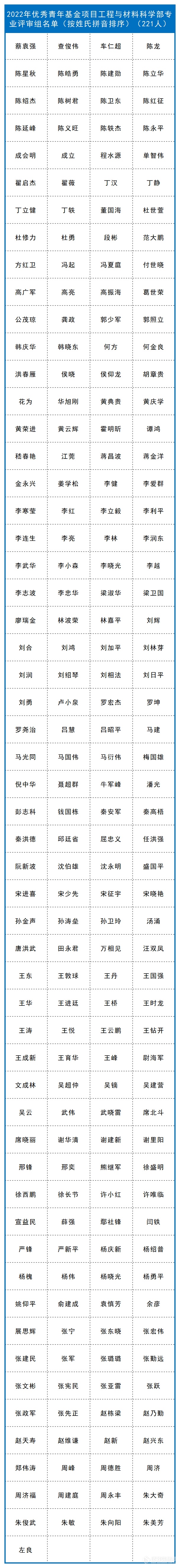 新增98人！自然科学基金委各学部评审专家名单公布情况