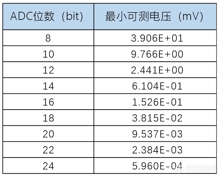 02.ADC位数对应的最小可测电压值.png