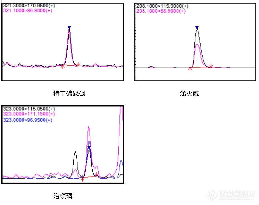 【应用分享】“黄金战士”—中药姜黄的33种农残测定分析