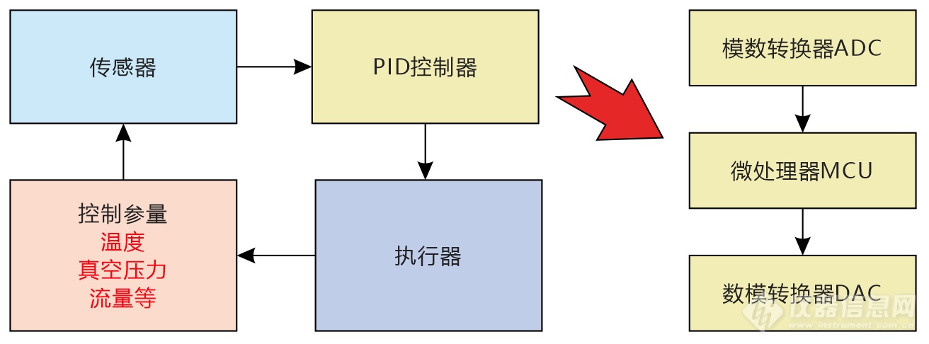 01.闭环控制PID控制器结构示意图.png