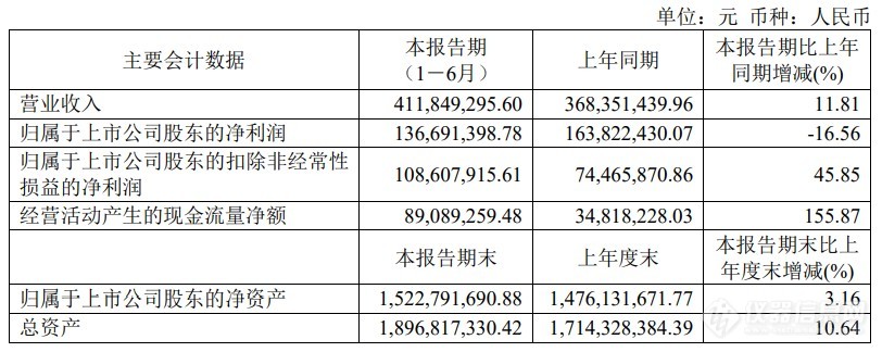 永新光学2022年上半年营收4.12亿元，净利润1.36亿元