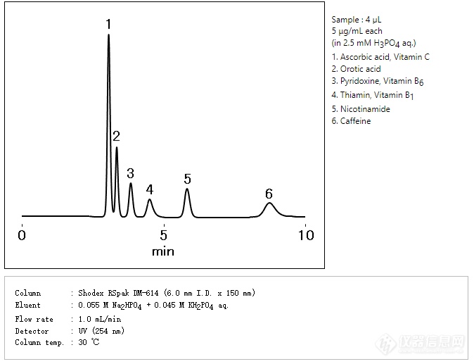 Shodex RSpak DM-614分析水溶性维生素