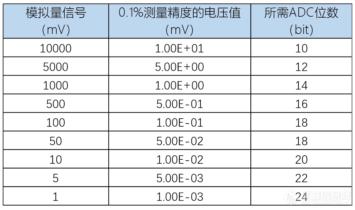 03.不同电压值达到0.1%测量精度所需的ADC位数.png