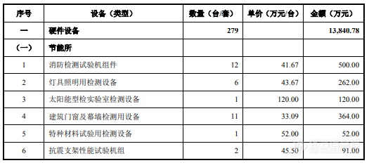 建科股份创业板上市，超2亿元仪器设备采购清单公布