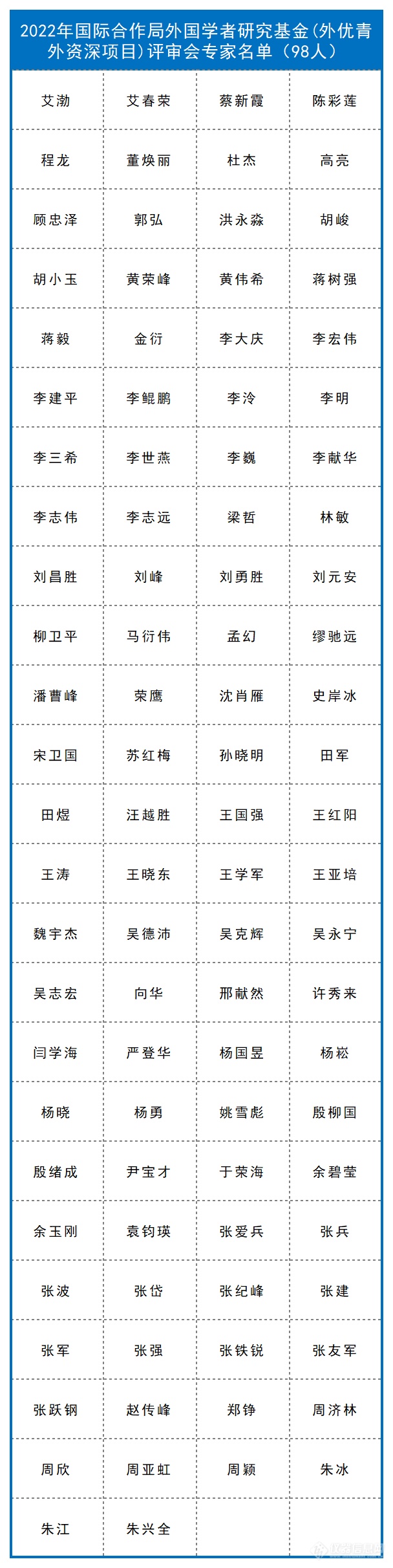 新增98人！自然科学基金委各学部评审专家名单公布情况