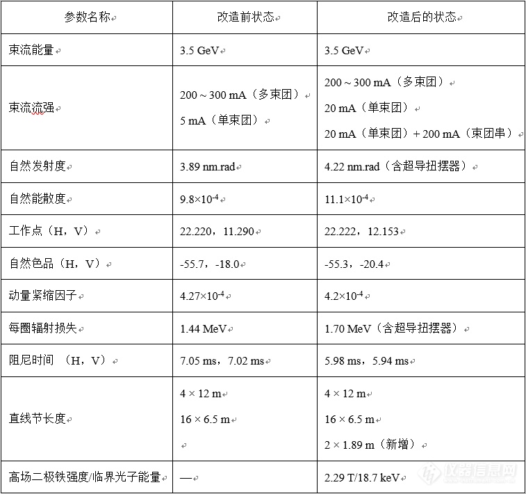 上海光源线站工程光源性能拓展通过工艺测试