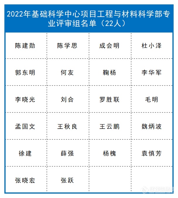 新增98人！自然科学基金委各学部评审专家名单公布情况