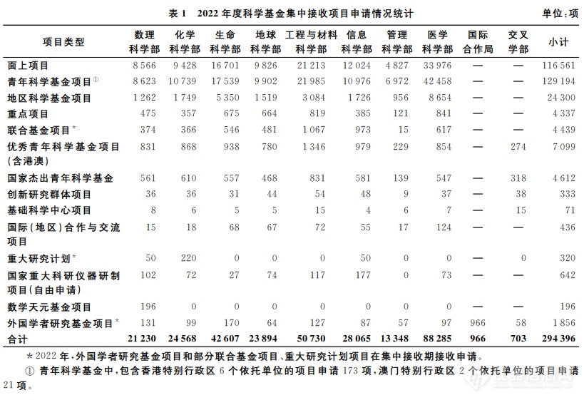 1569项不予受理！2022年度国自然放榜在即