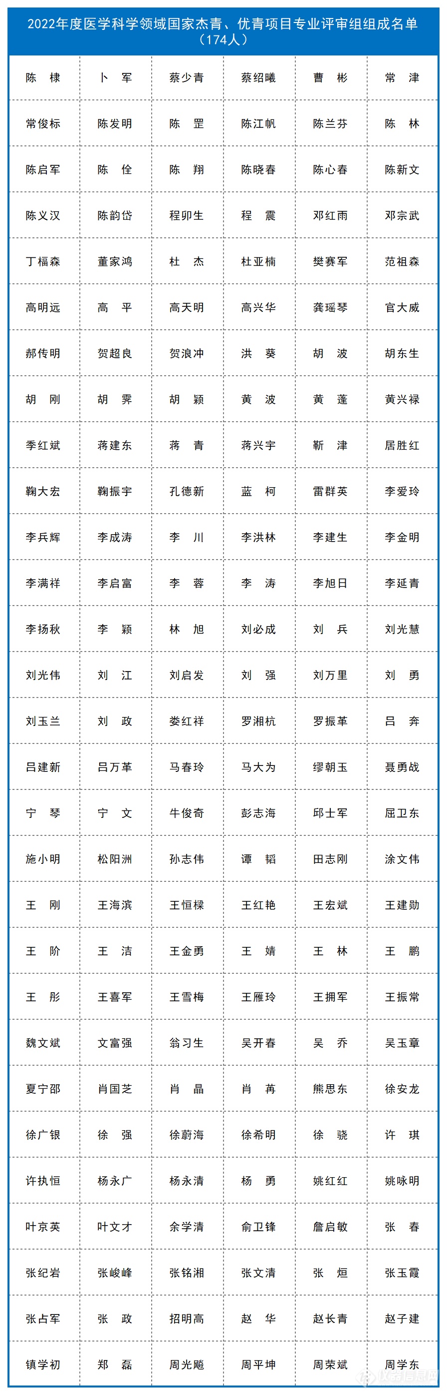 新增98人！自然科学基金委各学部评审专家名单公布情况