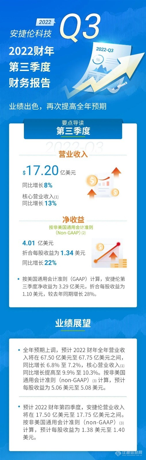 安捷伦公布2022财年第三季度财务报告：业绩出色，全年预期再次提升