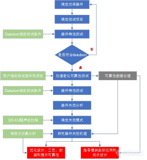 专家约稿|功率器件可靠性研究和失效分析的全面解析