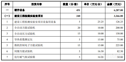 建科股份创业板上市，超2亿元仪器设备采购清单公布