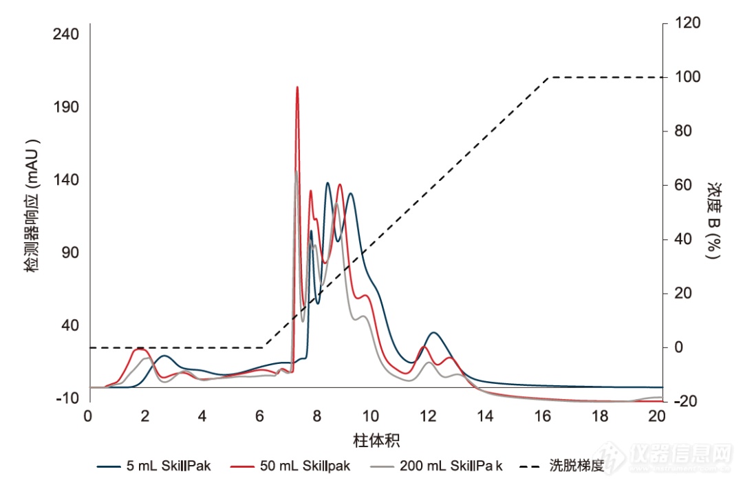 【新品发布】SkillPak预装层析柱再添新品，更易实现纯化工艺优化及放大