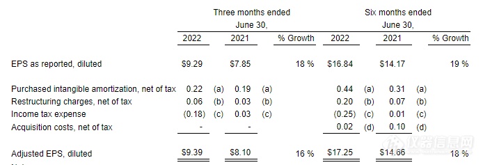 梅特勒Q2业绩公布，实验室和核心工业业务的销售增长强劲