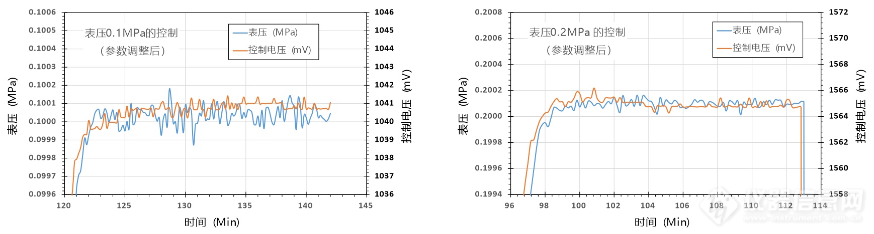 06.控制参数调整后0.1和0.2MPa恒定控制时的压力和控制电压试验曲线.png