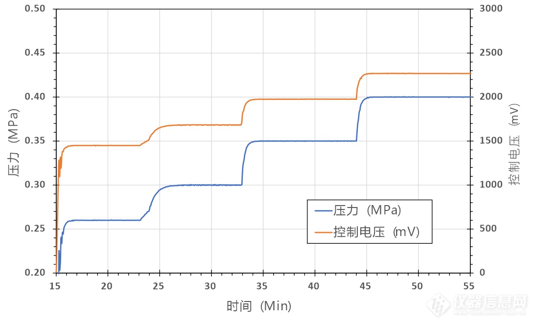 05.四个压力设定点的恒定控制试验曲线.png