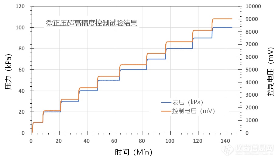 04.不同压力设定点恒定控制时的压力和控制电压试验曲线.png