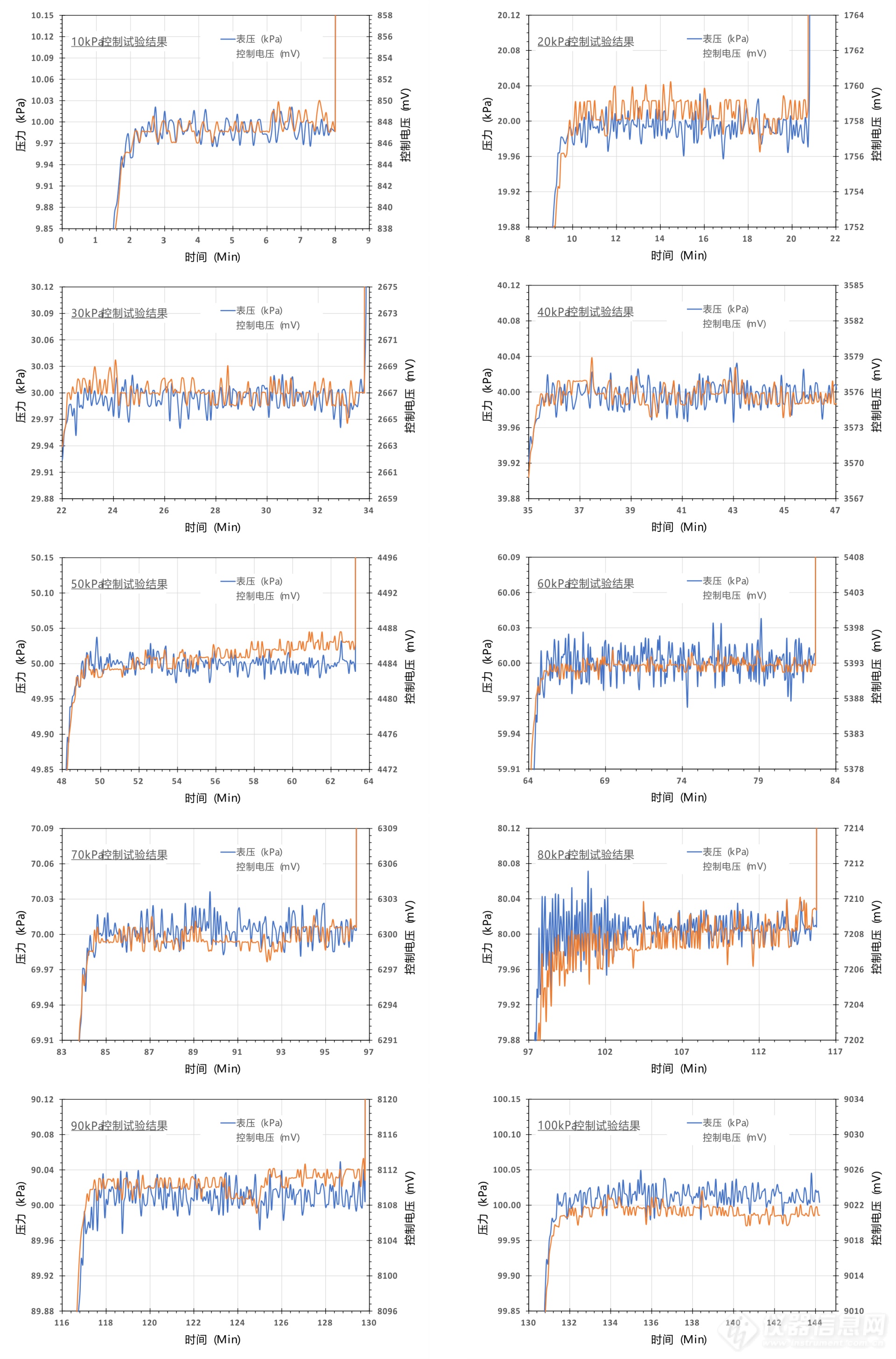 05.不同压力设定点恒定控制时的压力和控制电压试验曲线.png
