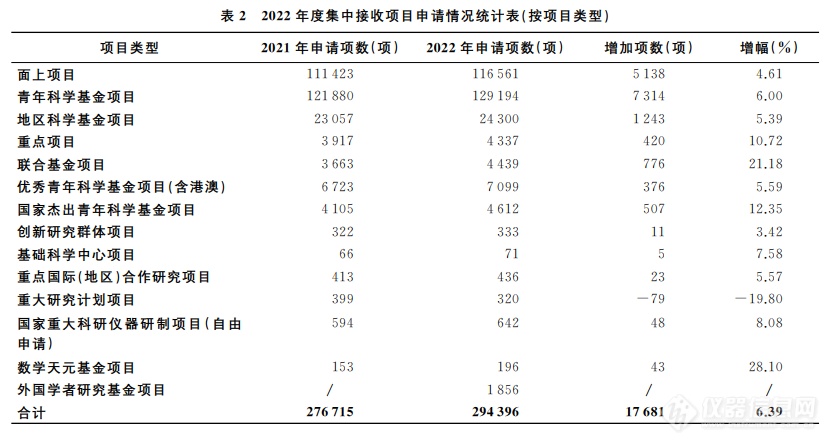 1569项不予受理！2022年度国自然放榜在即