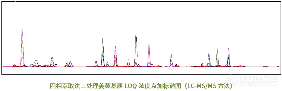 【应用分享】“黄金战士”—中药姜黄的33种农残测定分析