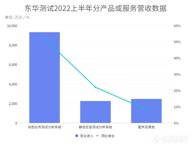 东华测试2022上半年分产品或服务营收数据.png