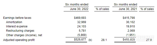 梅特勒Q2业绩公布，实验室和核心工业业务的销售增长强劲