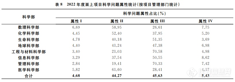 1569项不予受理！2022年度国自然放榜在即