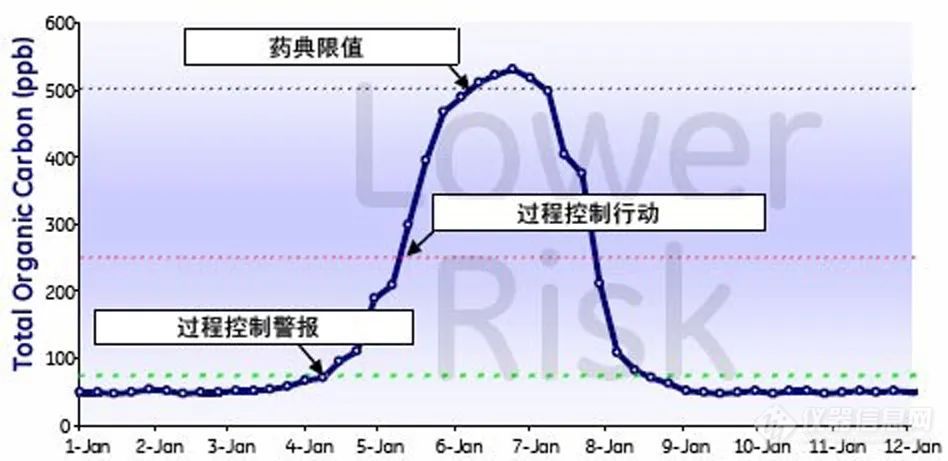 实时放行 — TOC限度测试 vs 定量测试