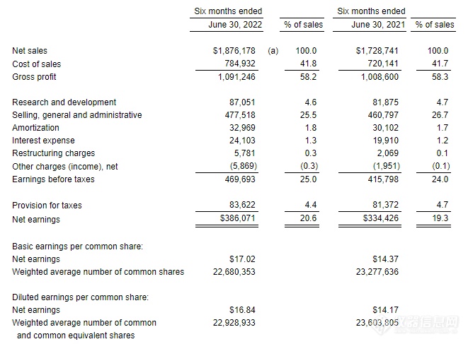 梅特勒Q2业绩公布，实验室和核心工业业务的销售增长强劲