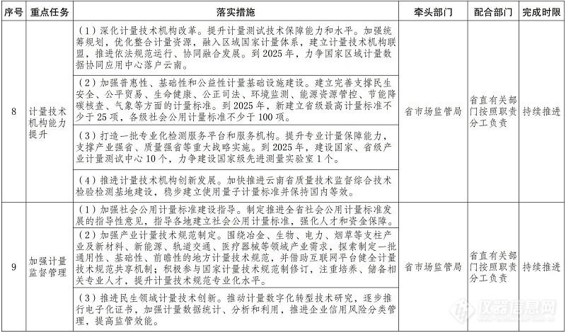 云南省：服务高端仪器 推动关键计量测试仪器国产化