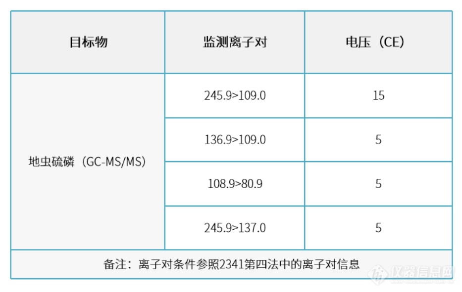 【应用分享】“黄金战士”—中药姜黄的33种农残测定分析