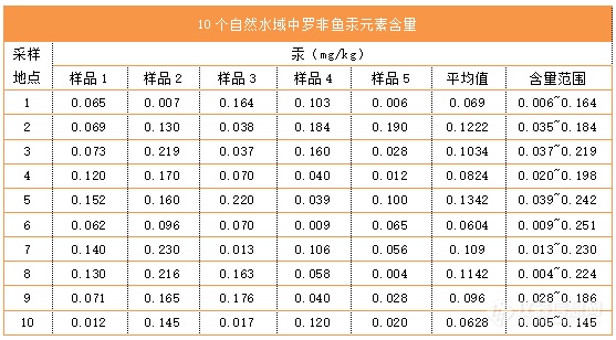 10个自然水域中罗非鱼汞元素含量.png