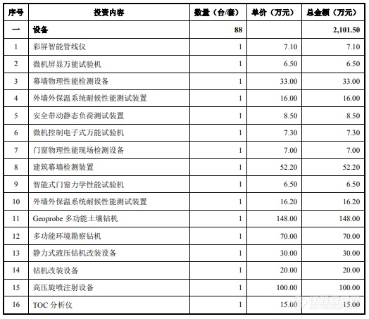 建科股份创业板上市，超2亿元仪器设备采购清单公布