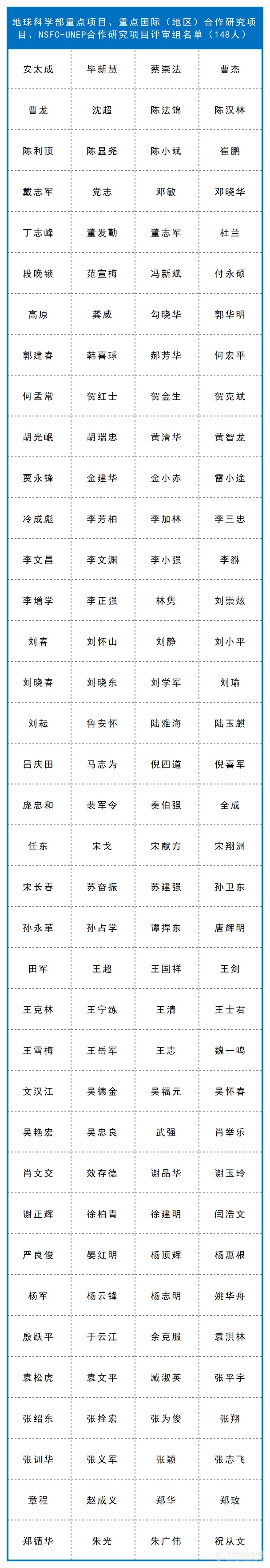 新增98人！自然科学基金委各学部评审专家名单公布情况