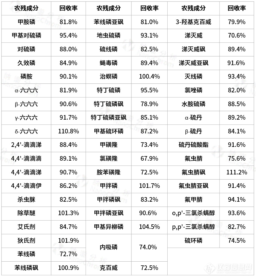 【应用分享】“黄金战士”—中药姜黄的33种农残测定分析