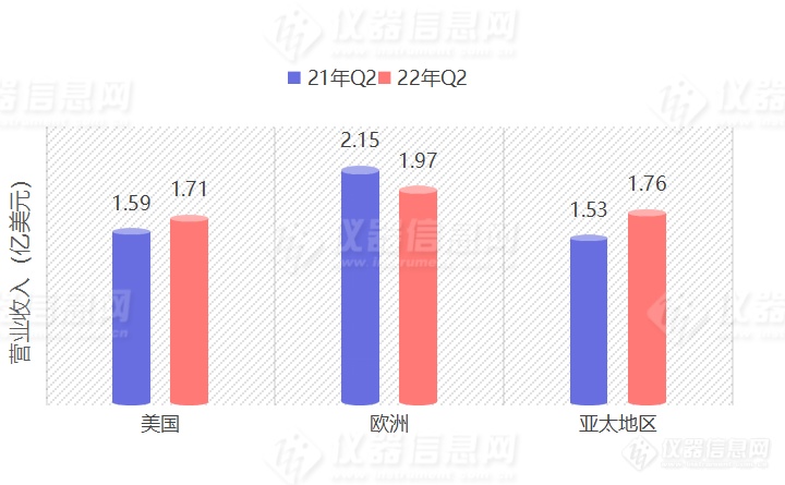 布鲁克Q2收入5.8亿美元 生命科学领域质谱业务增长强劲