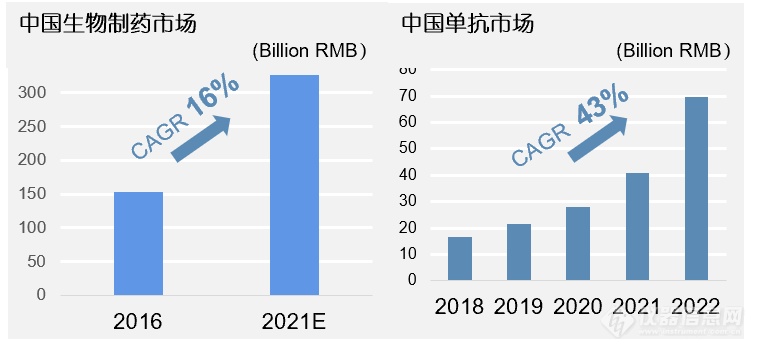 生物制药市场高速增长下,批量细胞系构建实验室的自动化探索