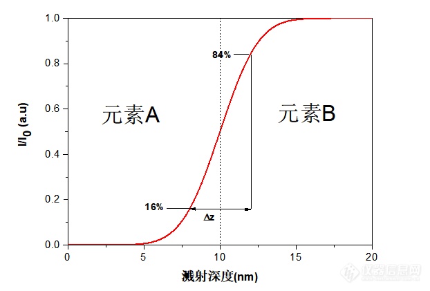 专家约稿|辉光放电发射光谱仪的应用—涂层与超薄膜层的深度剖析